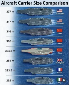 Cuộc Đua Siêu Hàng Không Mẫu Hạm: Thế Kiềng Ba Chân Mỹ – Trung – Âu